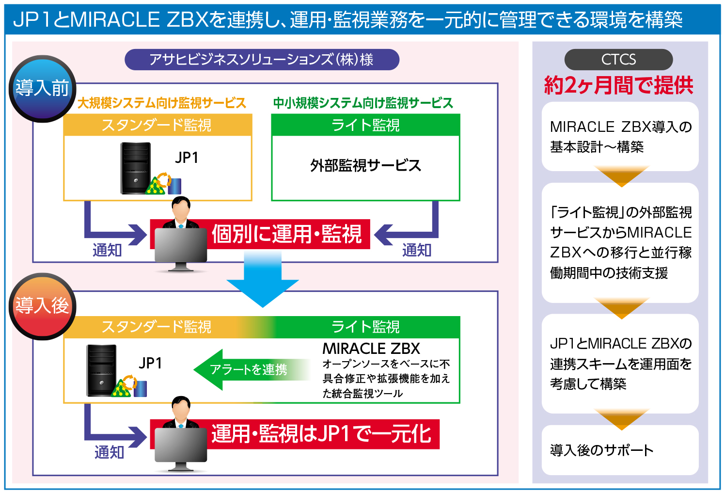 JP1とMIRACLE ZBXを連携し、運用・監視業務を一元的に管理できる環境を構築