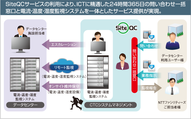 SiteQCサービスの利用により、ICTに精通した24時間365日の問い合わせ一括窓口と電流・温度・湿度監視システムを一体としたサービス提供が実現。