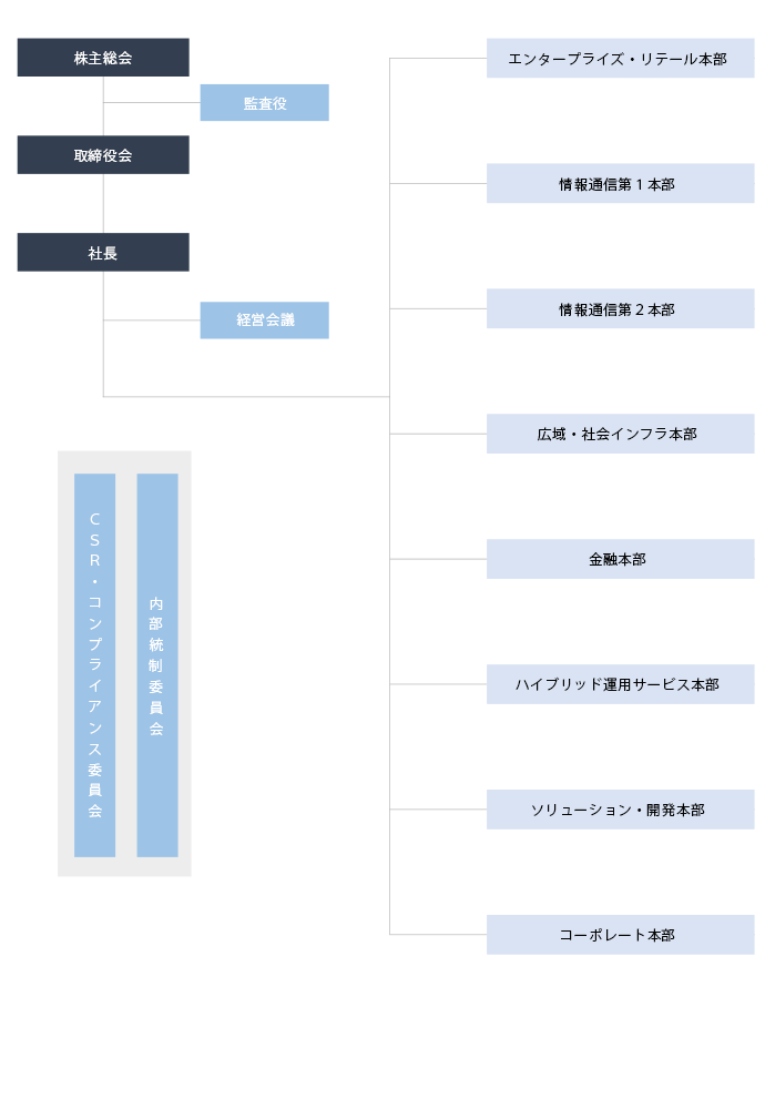 組織図