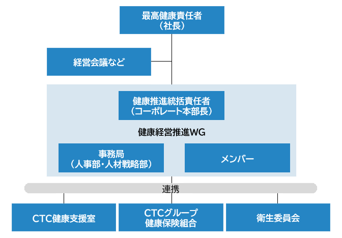 推進体制
