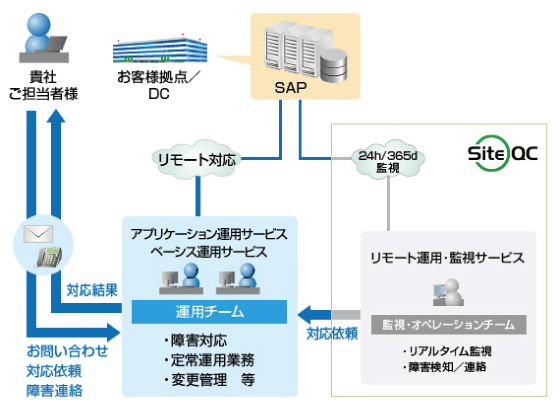 CTCS SAP 運用・保守サービ対応フロー図