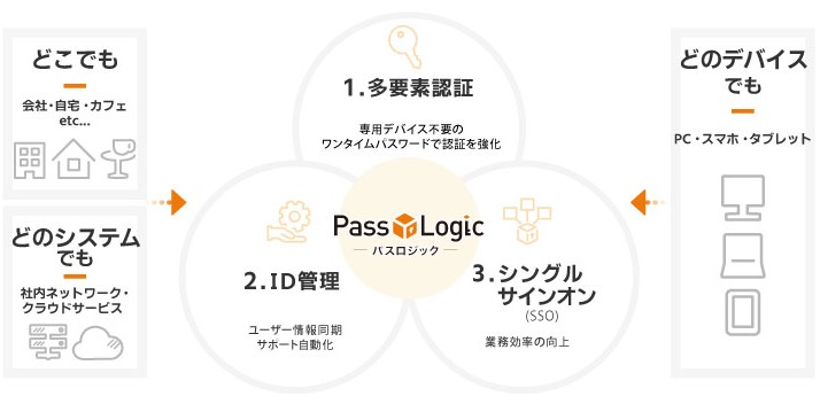 PassLogicとは？