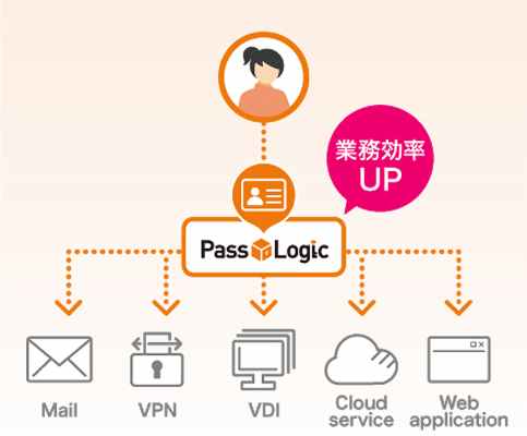 PassLogic認証イメージ