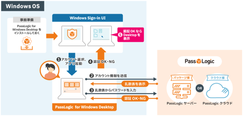 PassLogic認証（マトリックス方式）利用イメージ