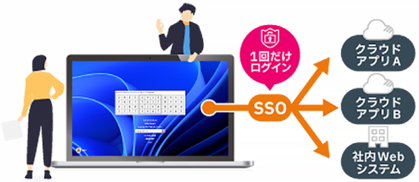 PassLogic認証SSOイメージ