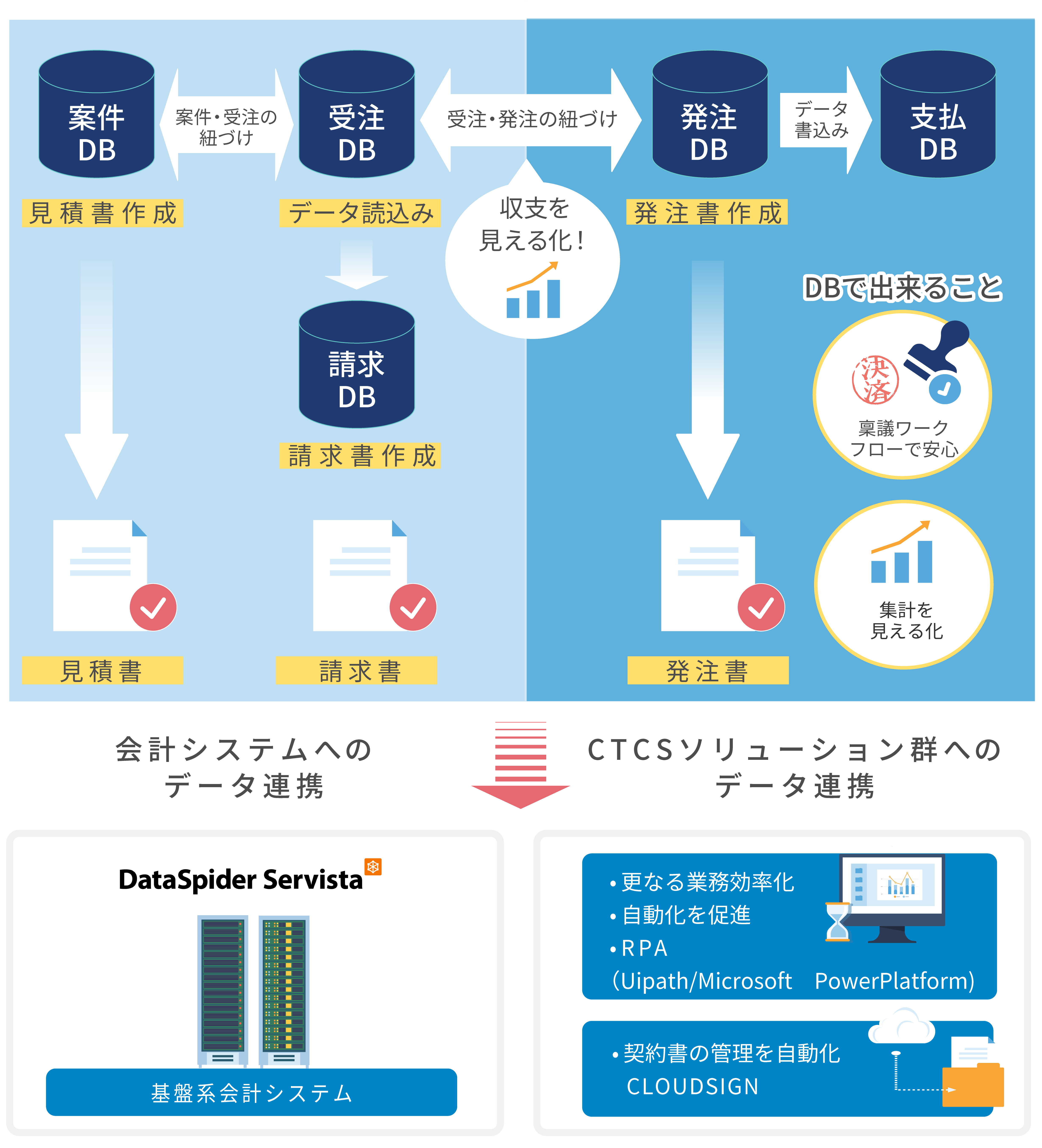 サービス連携