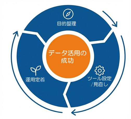 データ活用の成功プロセス