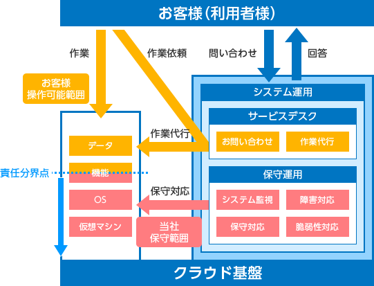 サービス利用イメージ