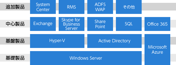 マイクロソフトの基盤製品からアプリケーション製品まで幅広く提供できます！