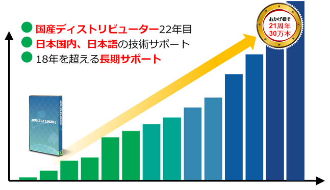 MIRACLE LINUXの歴史