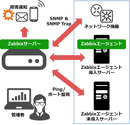 MIRACLE ZBXシステム構成イメージ