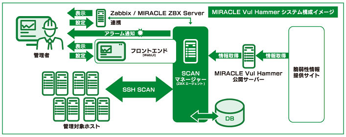 MIRACLE Vul Hammer構成イメージ