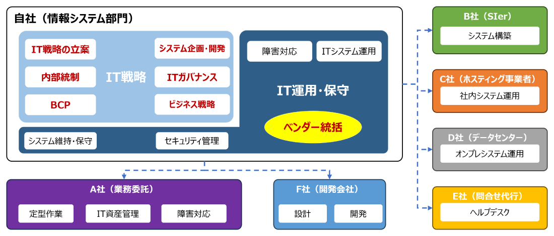 一般的な運用アウトソーシング体制の一例