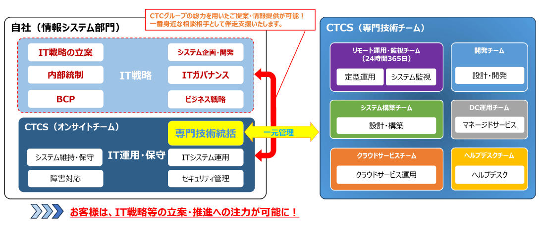 CTCSオンサイト運用サービスの提供例
