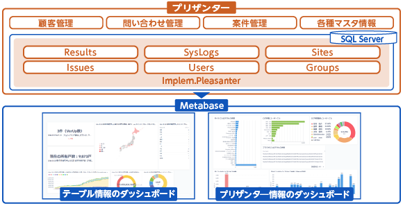 Metabase連携でデータをグラフィカルに表示し分析効率アップ