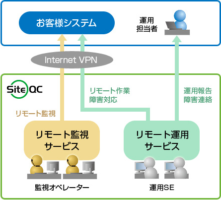 お客様のニーズに合わせて様々なサービスをご用意。<br>
							カスタマイズしてお使いいただけます！