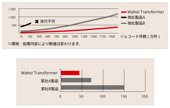 大量データを短時間で処理