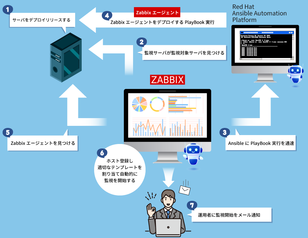 Ansibleソリューション連携例