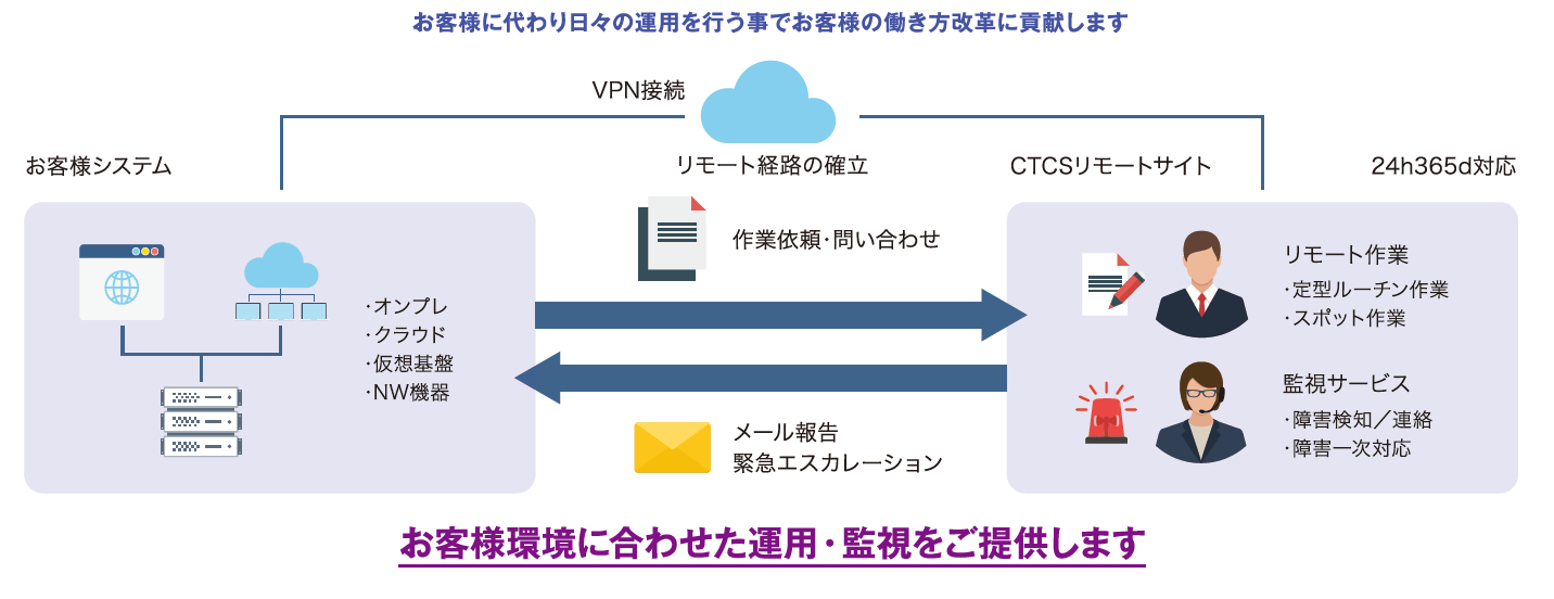 サービス提供イメージ