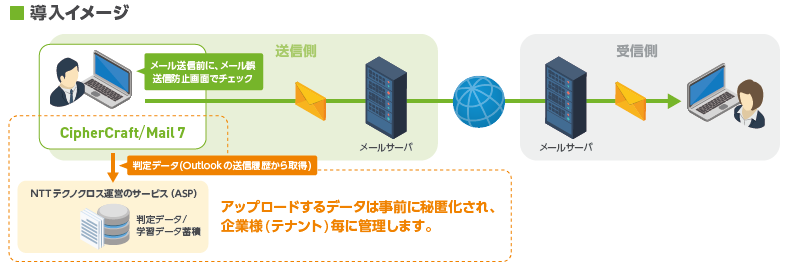 CipherCraft/Mail 7の導入イメージ