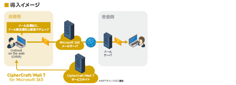 CipherCraft/Mail 7 for Microsoft 365の導入イメージ