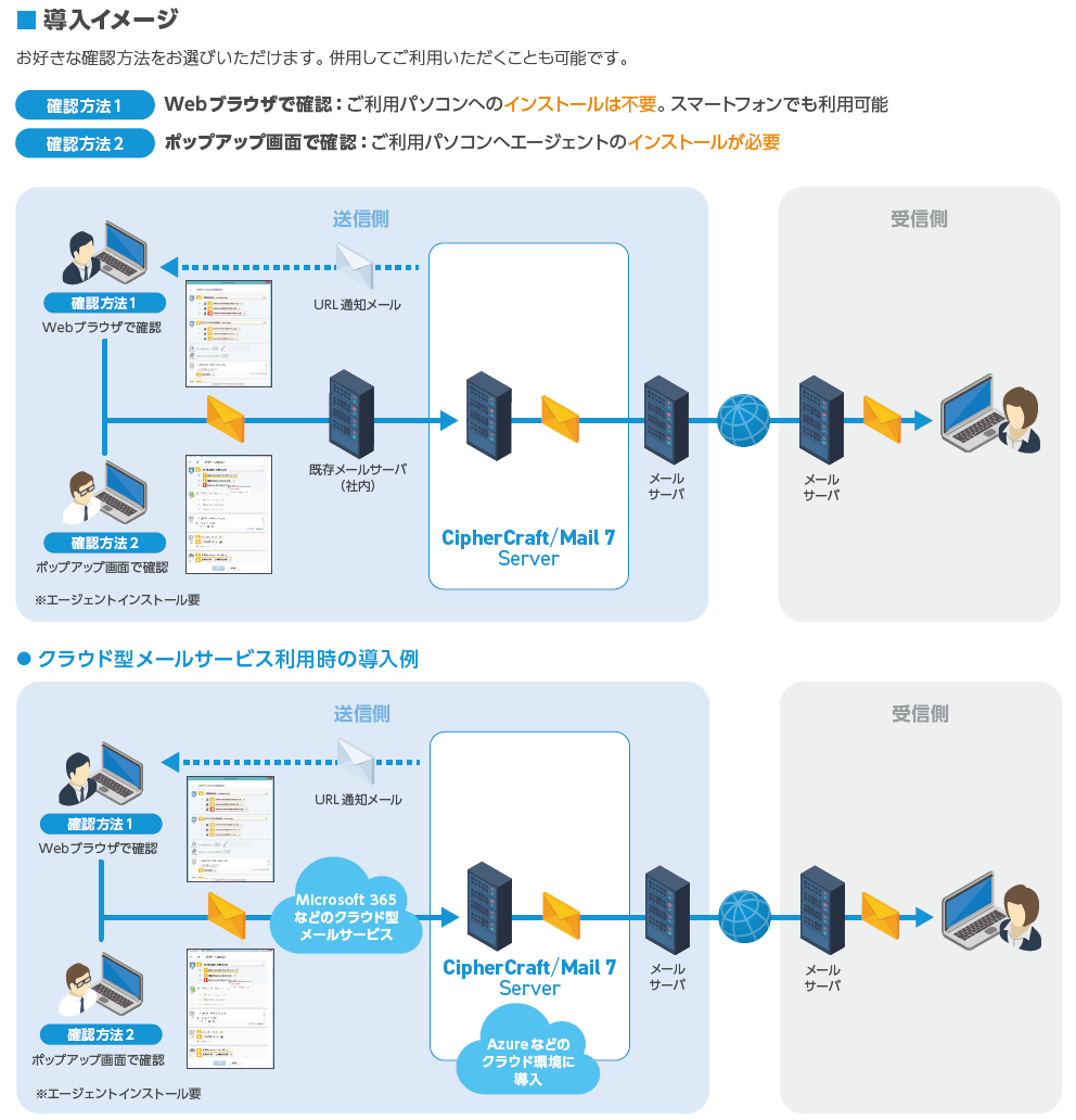 CipherCraft/Mail 7 Serverの導入イメージ