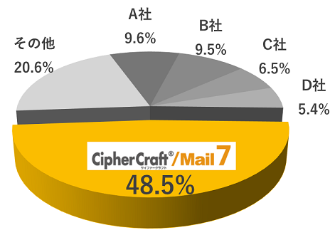 メール誤送信防止市場　14年連続シェアNo1