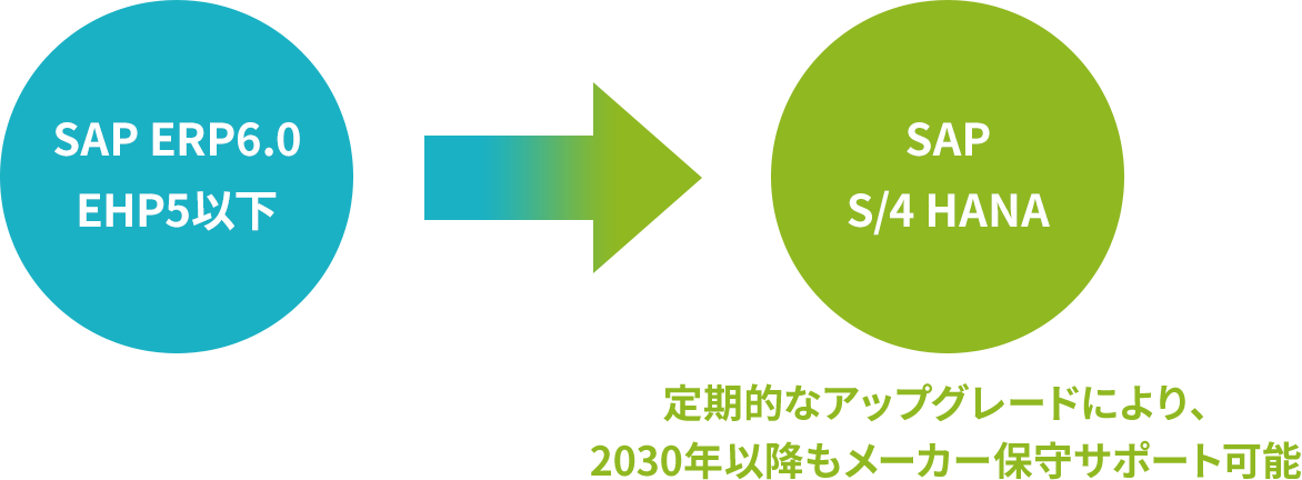 定期的なアップグレードにより、2030年以降もメーカー保守サポート可能