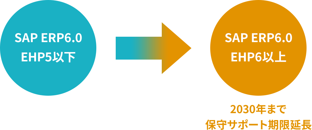 2030年まで保守サポート期限延長