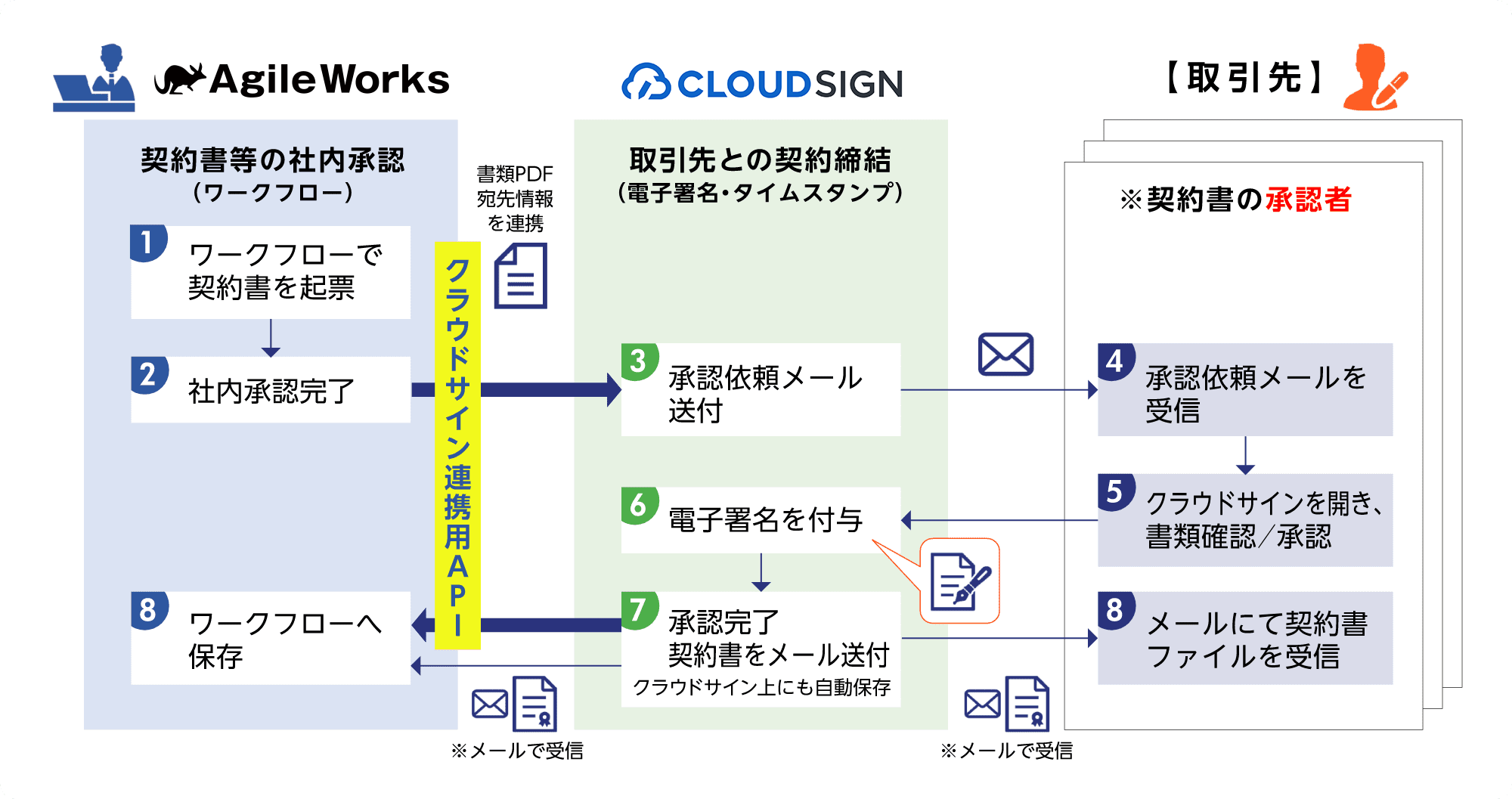 CTCSのペーパーレスソリューション