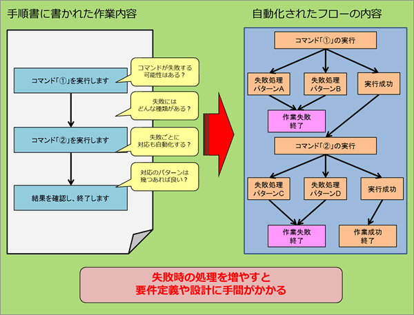 手順書に書かれた作業内容