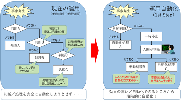 運用自動化イメージ