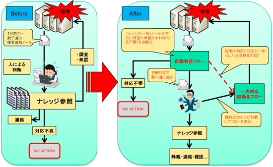 一次対応自動化