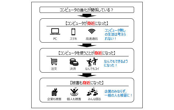 3つの「身近」が情報セキュリティの重要性を上げる？