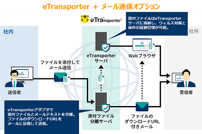 eTransporter動作イメージ