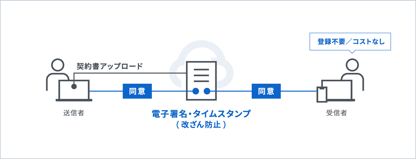 クラウドサイン改ざん防止の仕組み