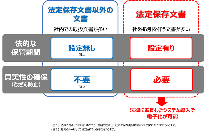 保存文書