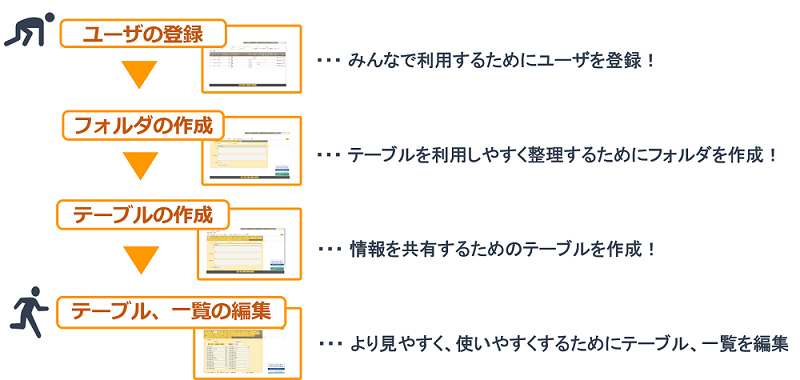 テーブル利用までの流れ