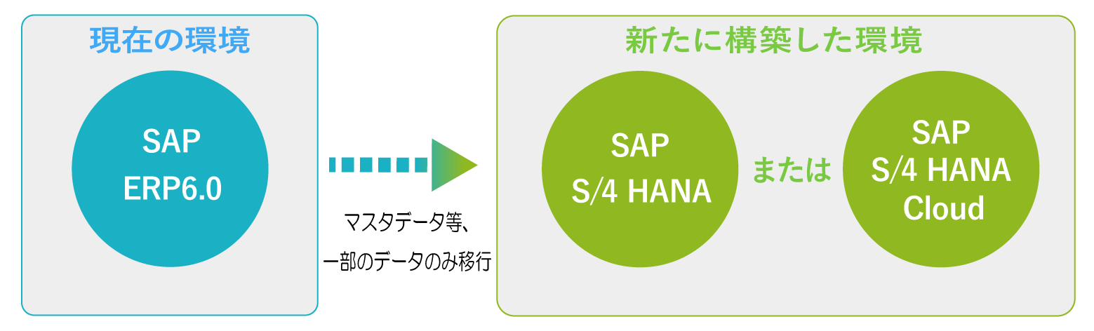 SAP S/4HANAを新規で導入