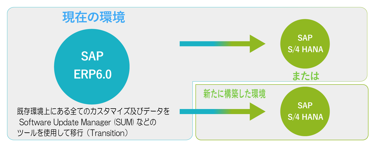 SAP S/4HANAへマイグレーション