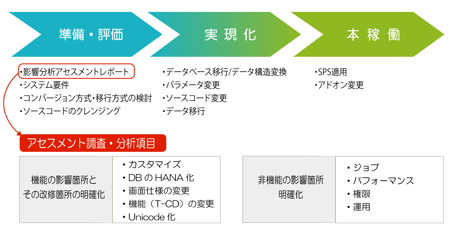 S/4へのシステムコンバージョンSTEP