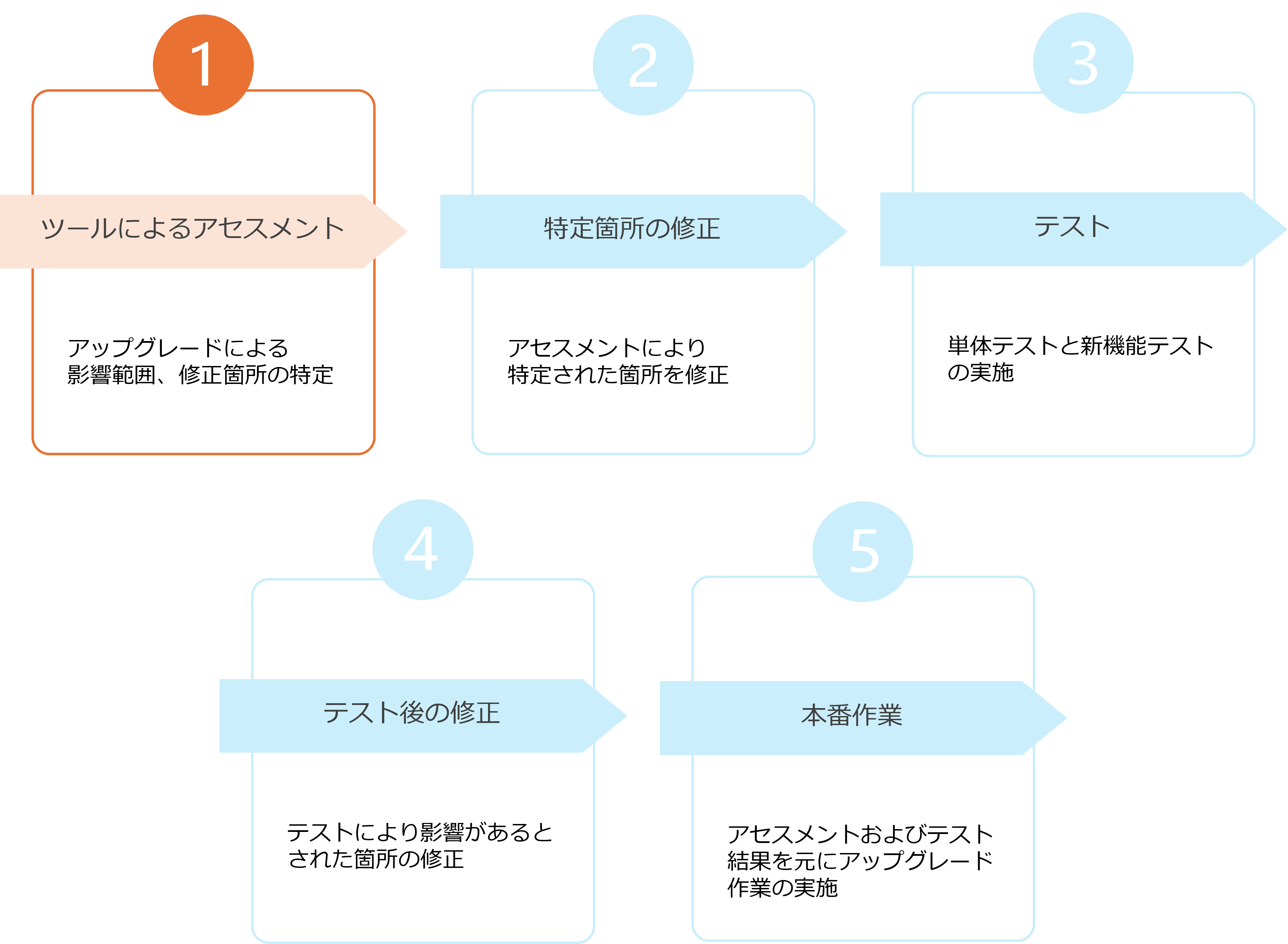 アップグレードに必要な作業