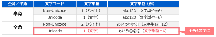 Unicode化により挙動の変わる例