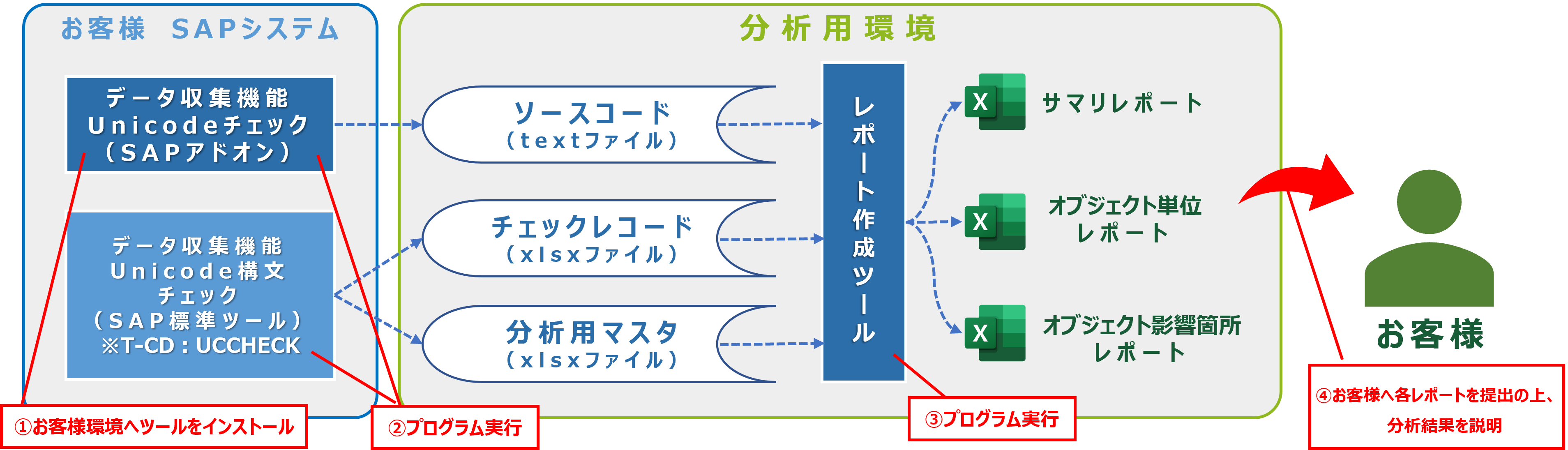 CTCS Unicodeアセスメントの流れ