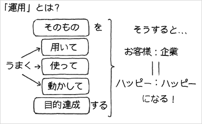 「運用」をする