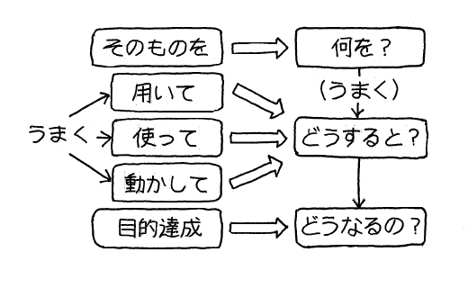 「運用」