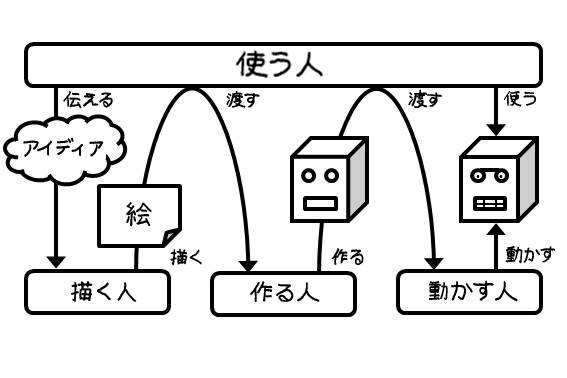 プレーヤーの役割分担