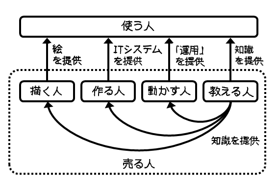 ITシステム全体のプレーヤーたち