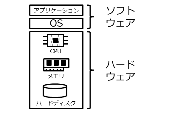 コンピュータの仕組み