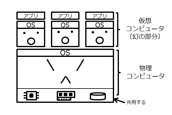 複数コンピュータがあるように見せかける